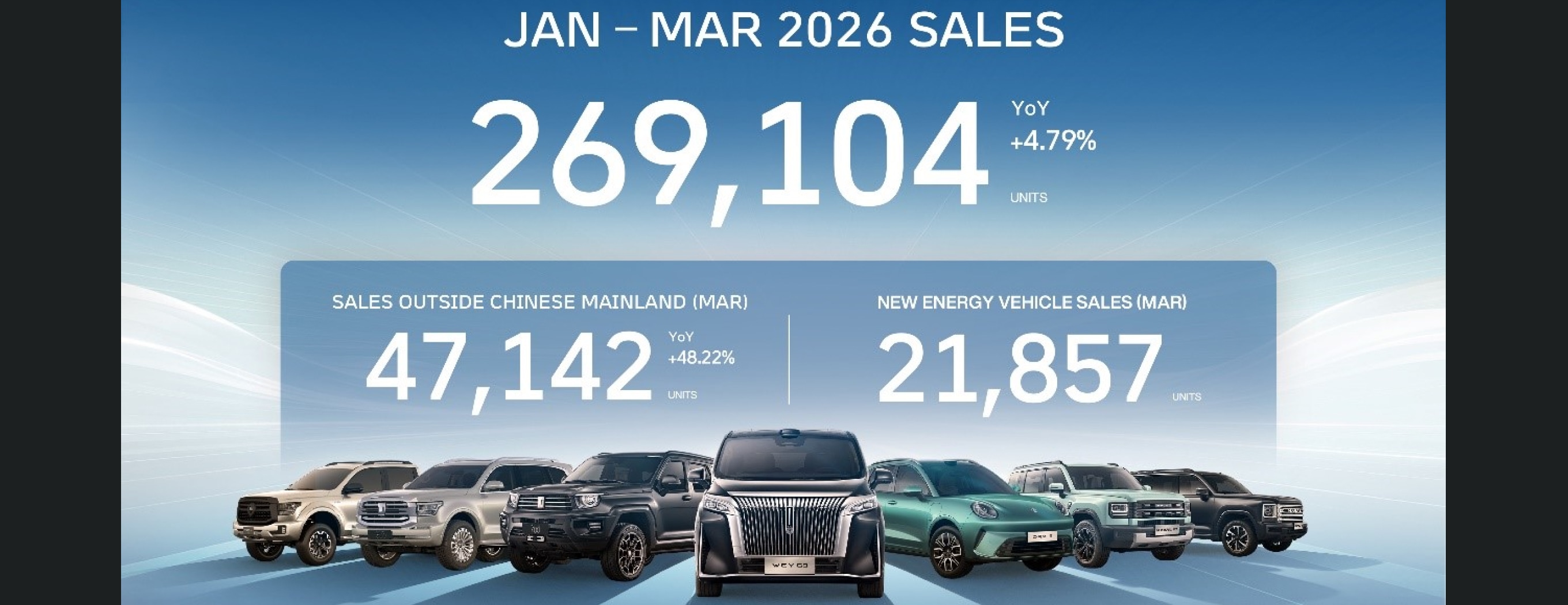 Рост мировых продаж GWM на 48,22% благодаря широкой гамме силовых агрегатов